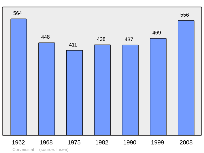 Soubor:Population - Municipality code 01125.png