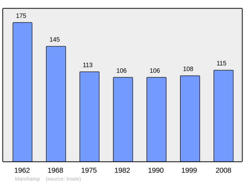 Soubor:Population - Municipality code 01233.png