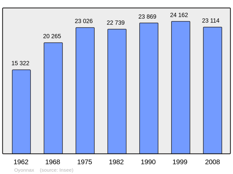 Soubor:Population - Municipality code 01283.png
