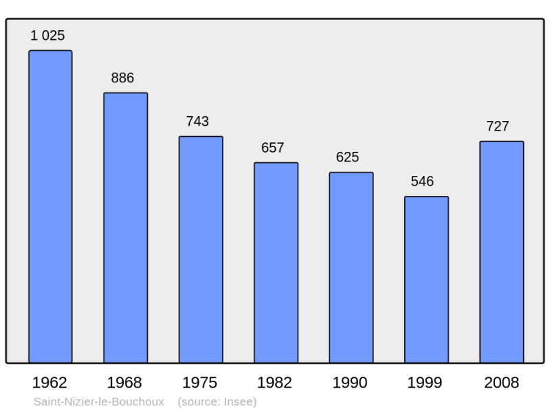 Soubor:Population - Municipality code 01380.png