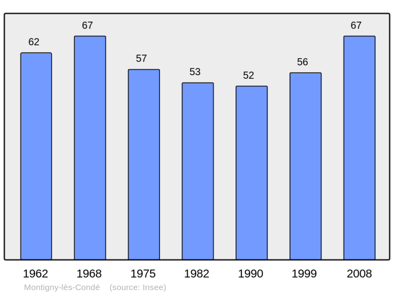 Soubor:Population - Municipality code 02515.png