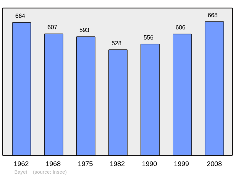 Soubor:Population - Municipality code 03018.png
