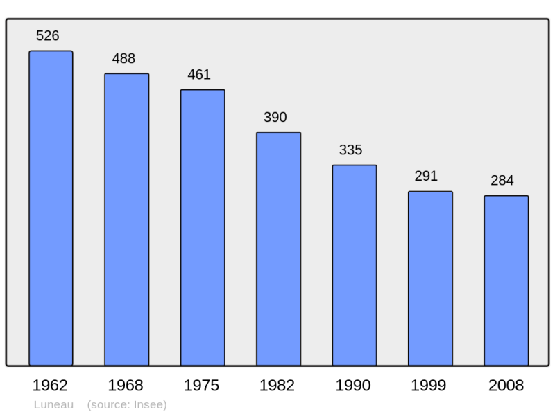 Soubor:Population - Municipality code 03154.png