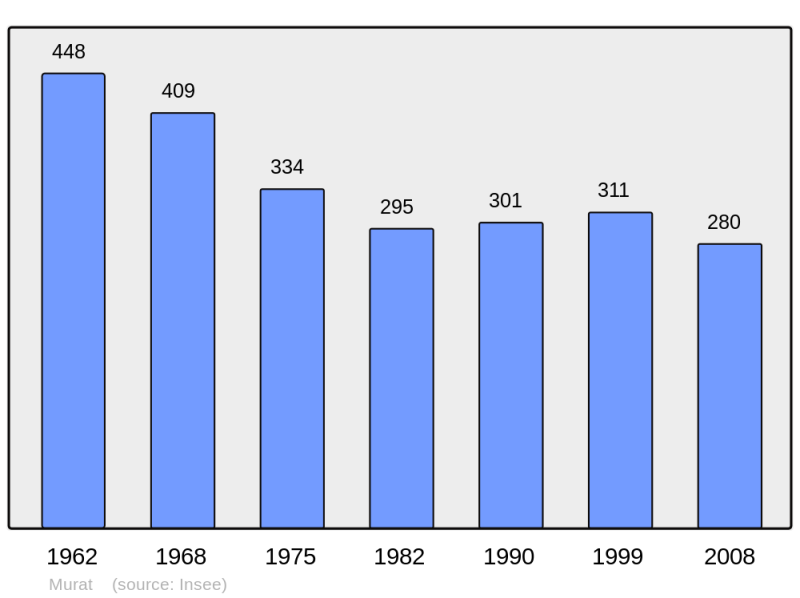 Soubor:Population - Municipality code 03191.png