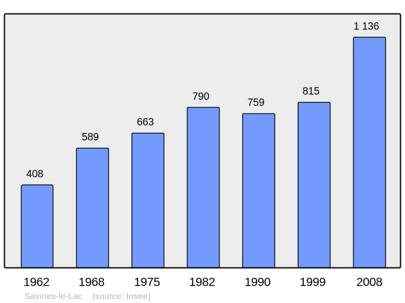 Soubor:Population - Municipality code 05164.png