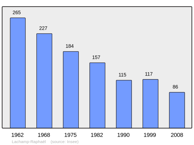 Soubor:Population - Municipality code 07120.png