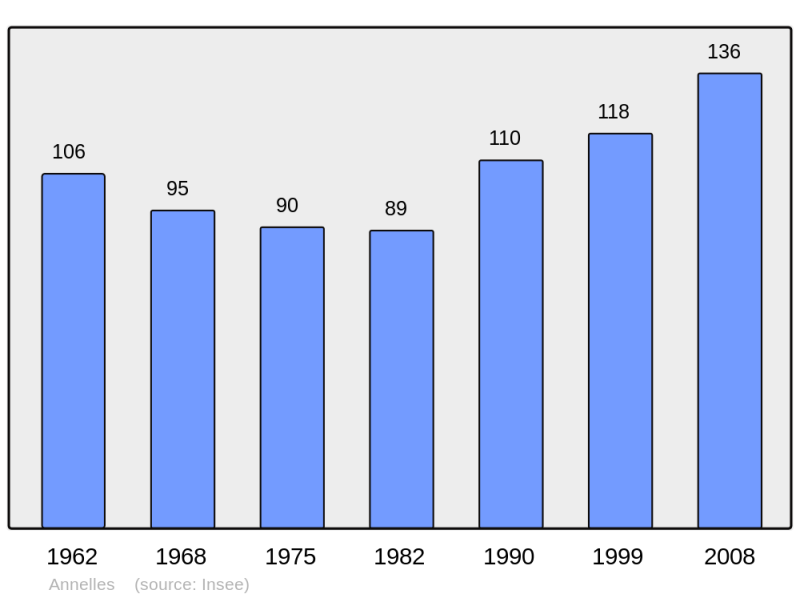 Soubor:Population - Municipality code 08014.png