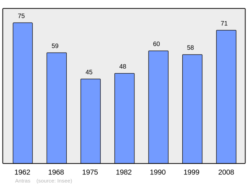 Soubor:Population - Municipality code 09011.png