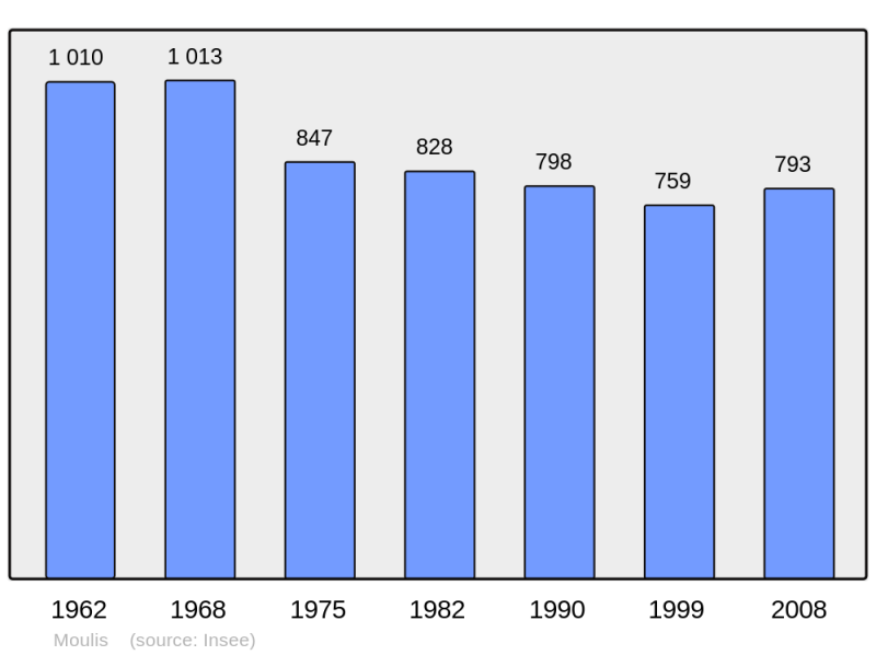 Soubor:Population - Municipality code 09214.png