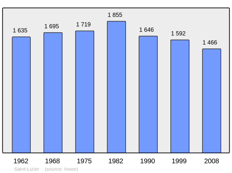 Soubor:Population - Municipality code 09268.png