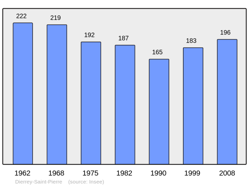 Soubor:Population - Municipality code 10125.png