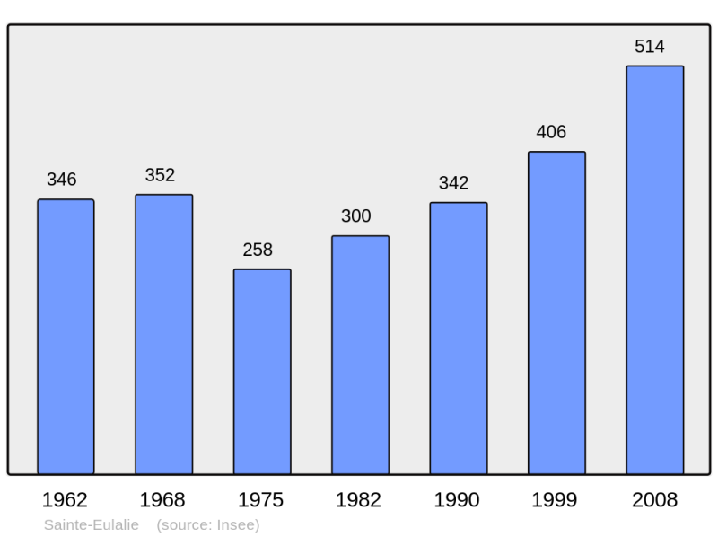 Soubor:Population - Municipality code 11340.png