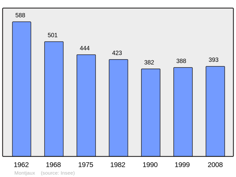 Soubor:Population - Municipality code 12153.png