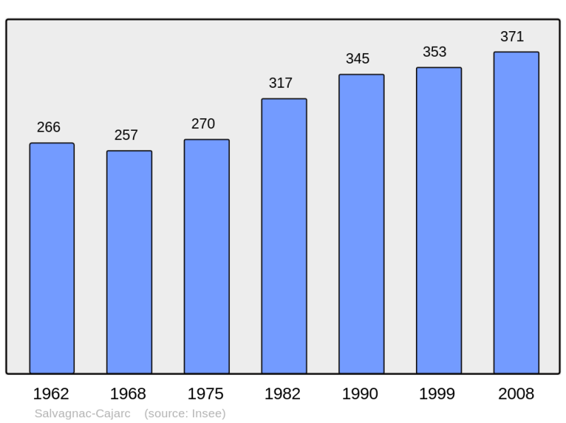 Soubor:Population - Municipality code 12256.png