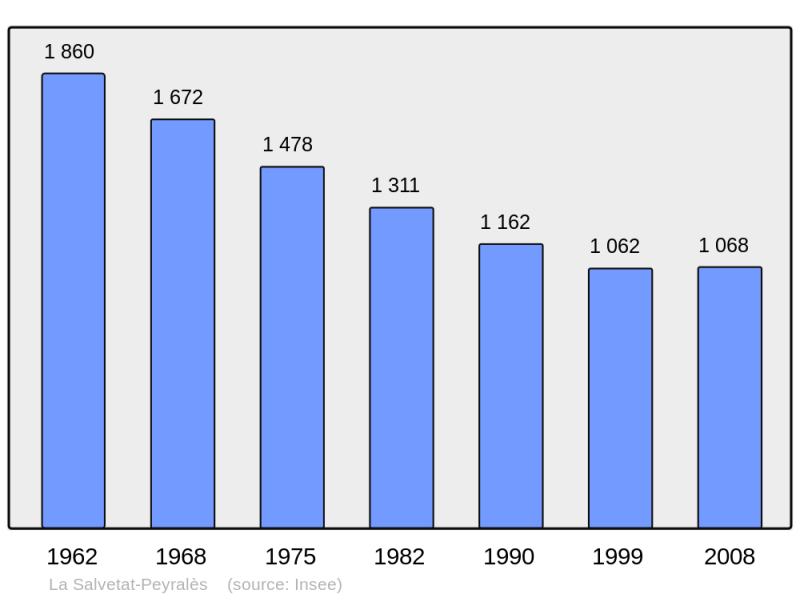 Soubor:Population - Municipality code 12258.png