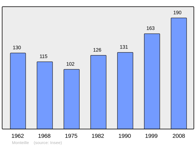 Soubor:Population - Municipality code 14444.png