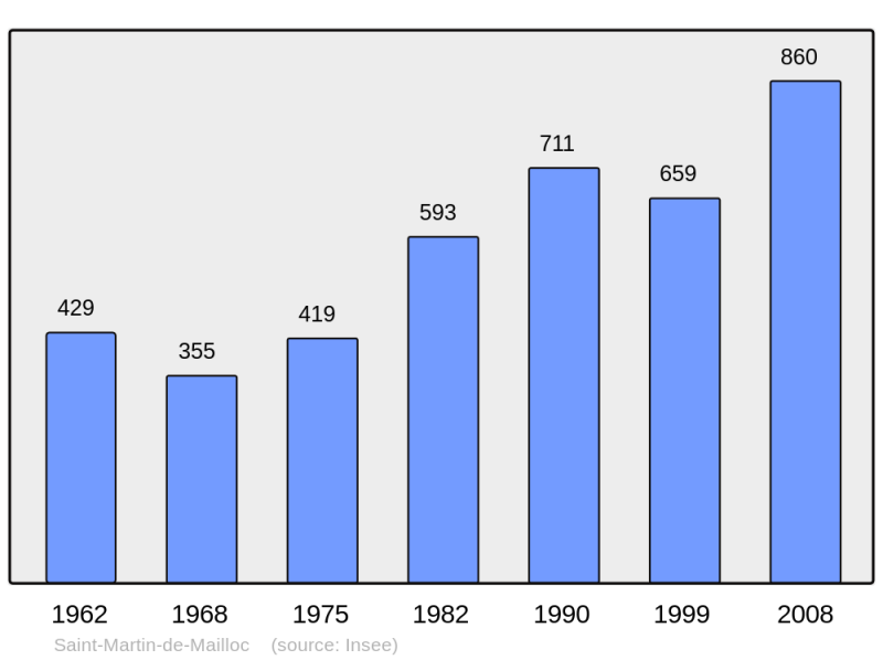 Soubor:Population - Municipality code 14626.png