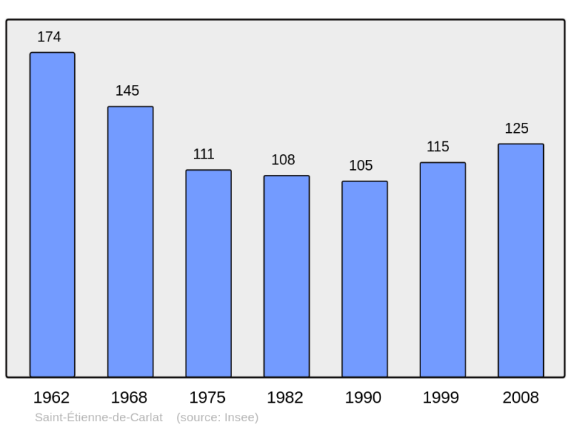 Soubor:Population - Municipality code 15183.png