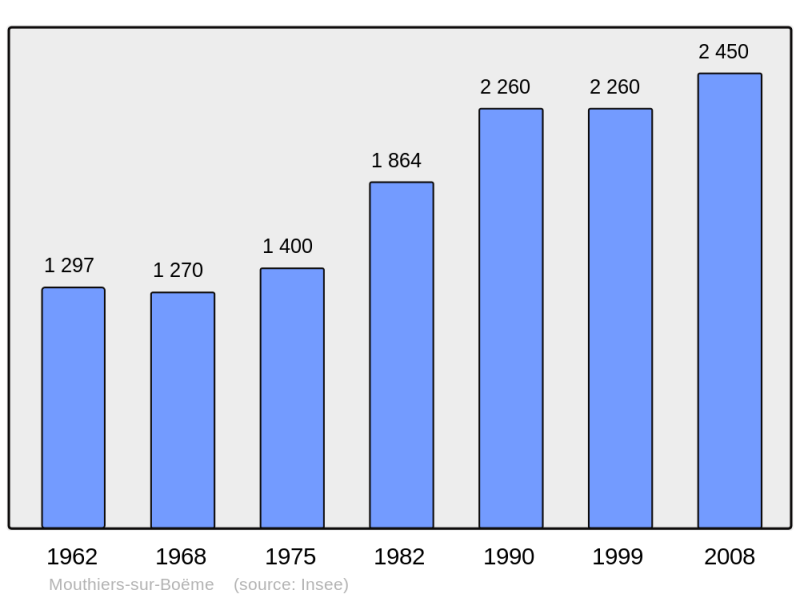 Soubor:Population - Municipality code 16236.png