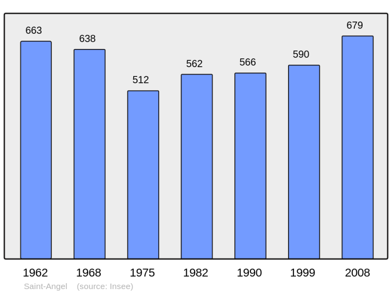 Soubor:Population - Municipality code 19180.png