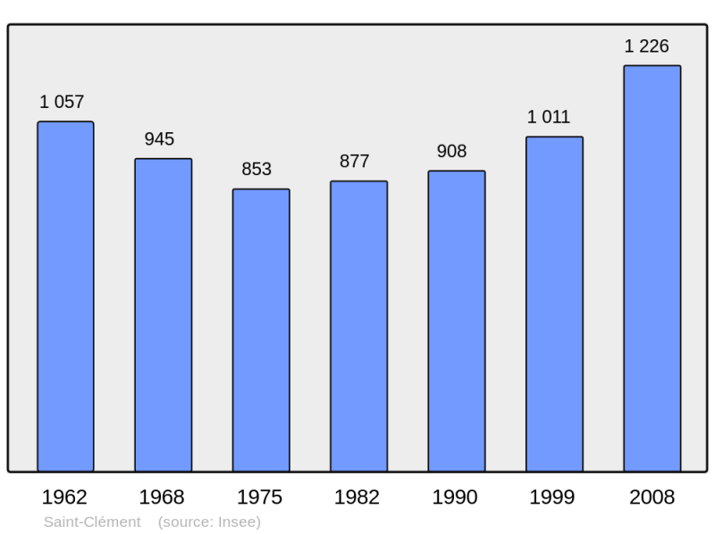 Soubor:Population - Municipality code 19194.png