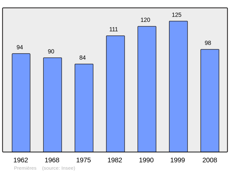 Soubor:Population - Municipality code 21507.png