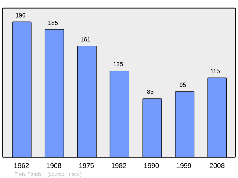 Soubor:Population - Municipality code 23255.png