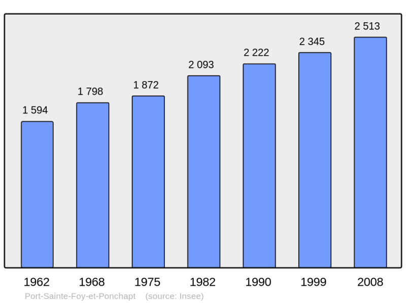 Soubor:Population - Municipality code 24335.png