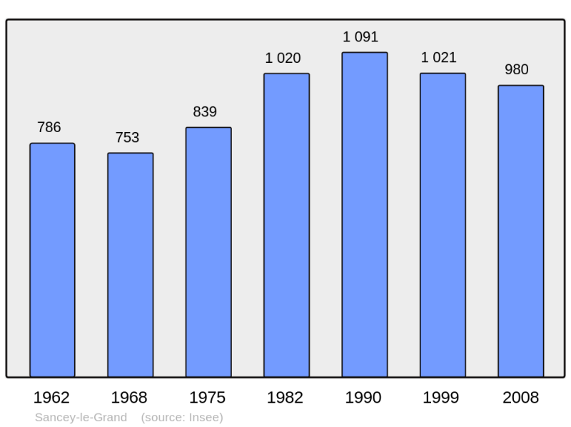 Soubor:Population - Municipality code 25529.png