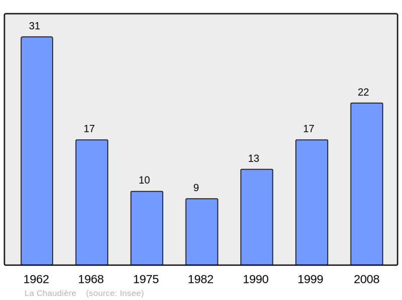 Soubor:Population - Municipality code 26090.png