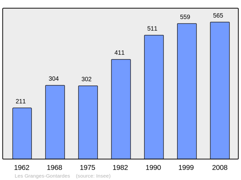 Soubor:Population - Municipality code 26145.png