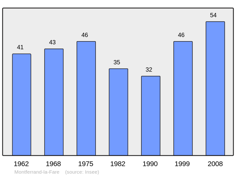 Soubor:Population - Municipality code 26199.png