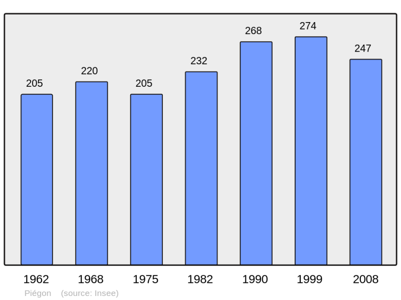 Soubor:Population - Municipality code 26233.png