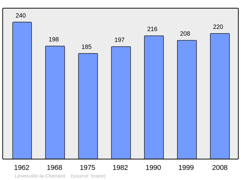 Soubor:Population - Municipality code 28210.png