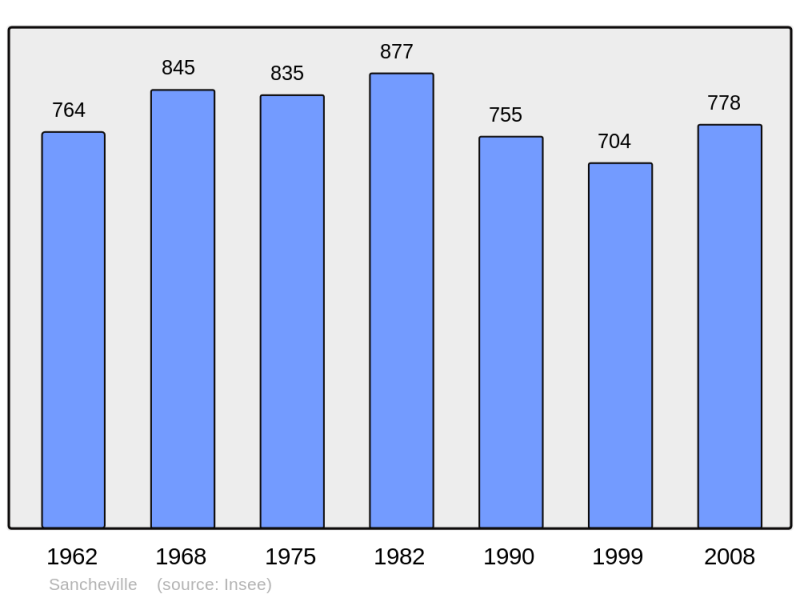 Soubor:Population - Municipality code 28364.png