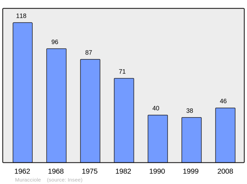 Soubor:Population - Municipality code 2B171.png