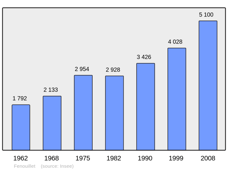 Soubor:Population - Municipality code 31182.png