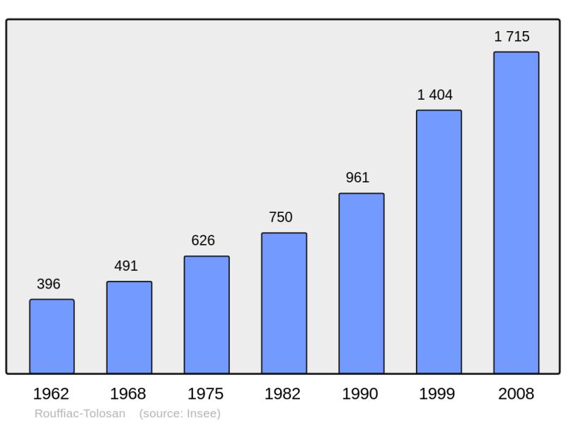 Soubor:Population - Municipality code 31462.png