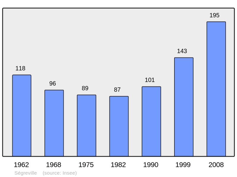 Soubor:Population - Municipality code 31540.png