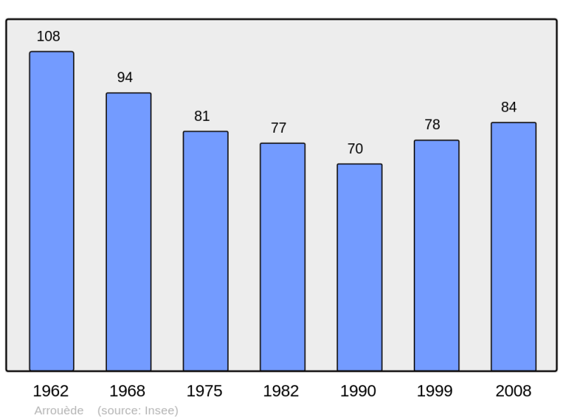 Soubor:Population - Municipality code 32010.png