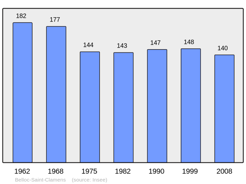 Soubor:Population - Municipality code 32042.png