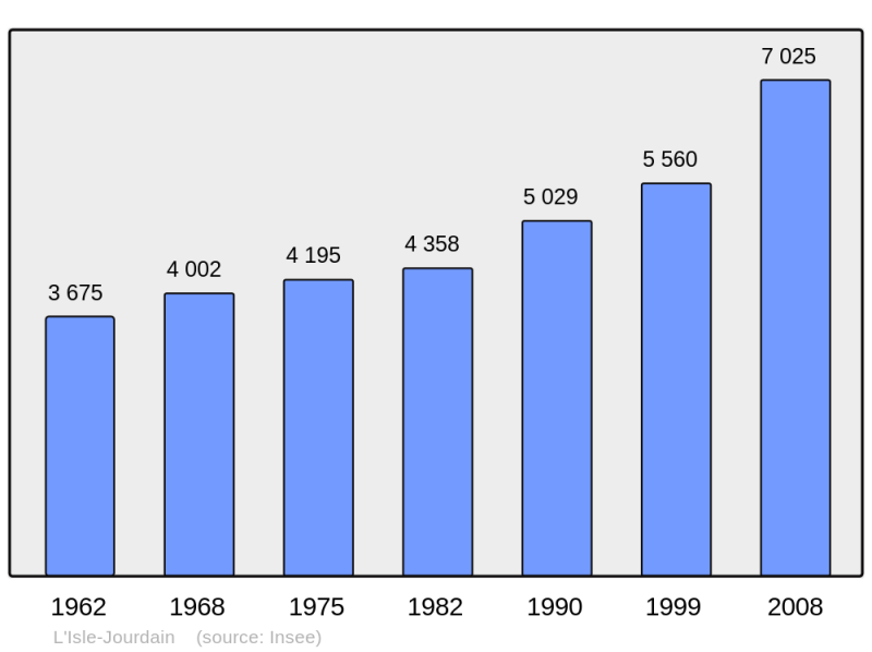 Soubor:Population - Municipality code 32160.png