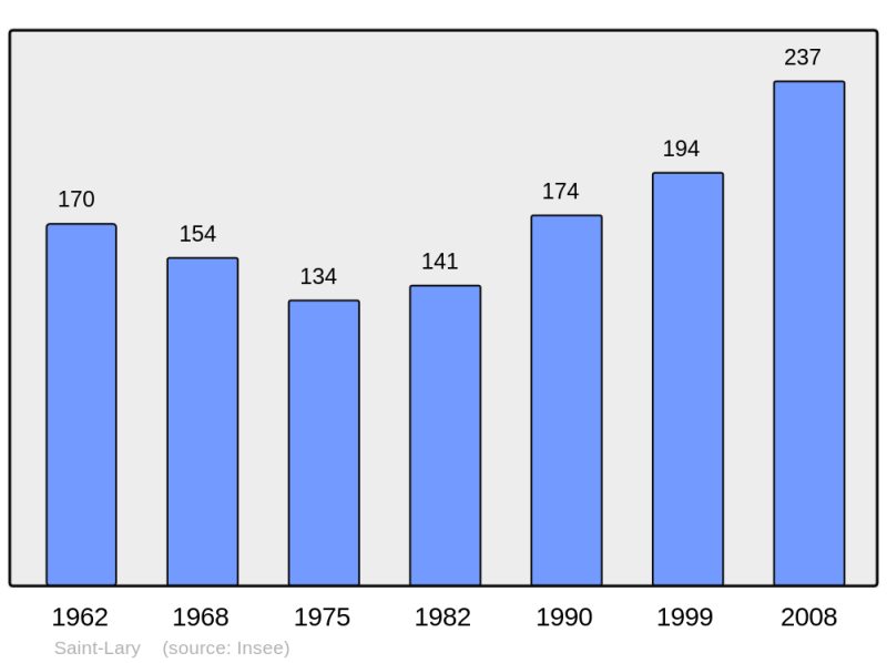 Soubor:Population - Municipality code 32384.png