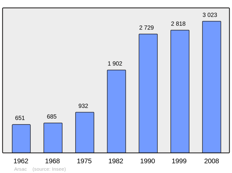 Soubor:Population - Municipality code 33012.png