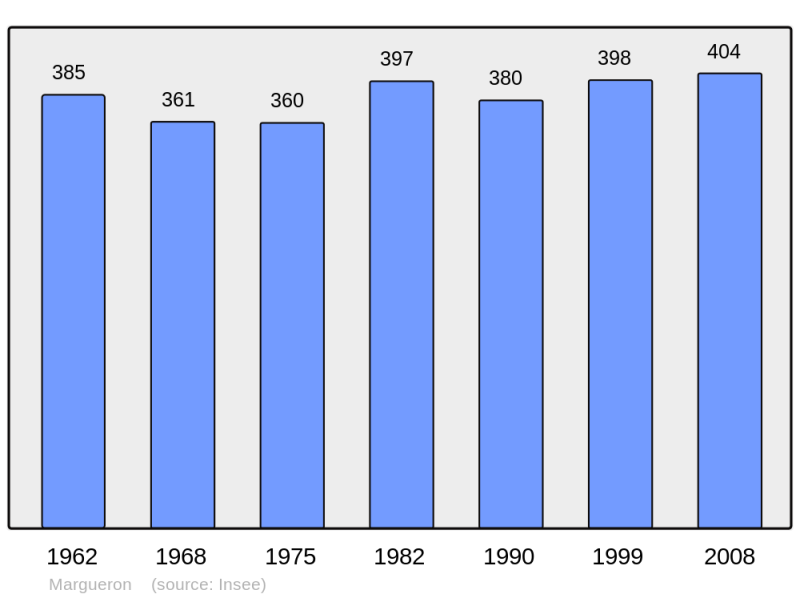 Soubor:Population - Municipality code 33269.png
