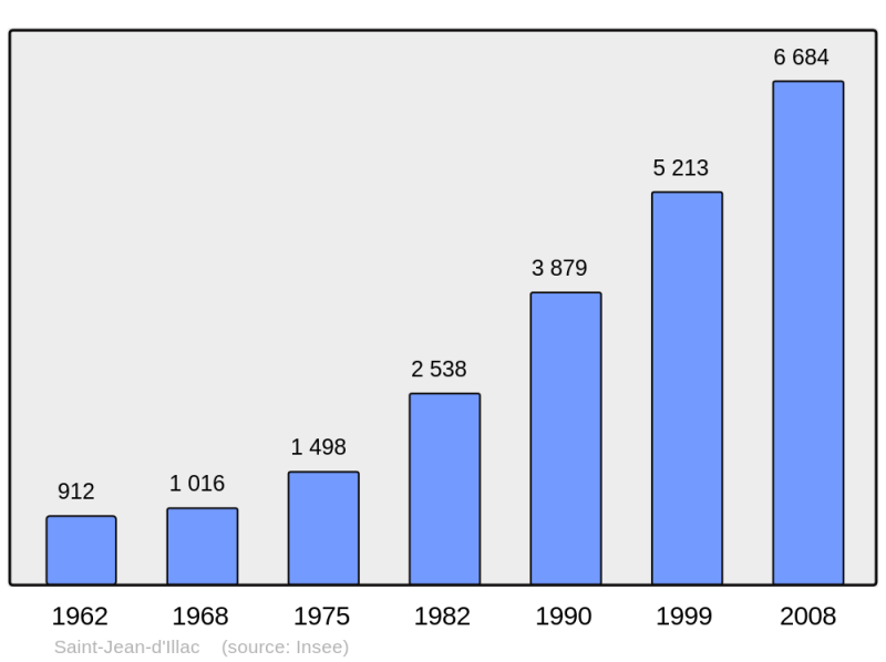 Soubor:Population - Municipality code 33422.png
