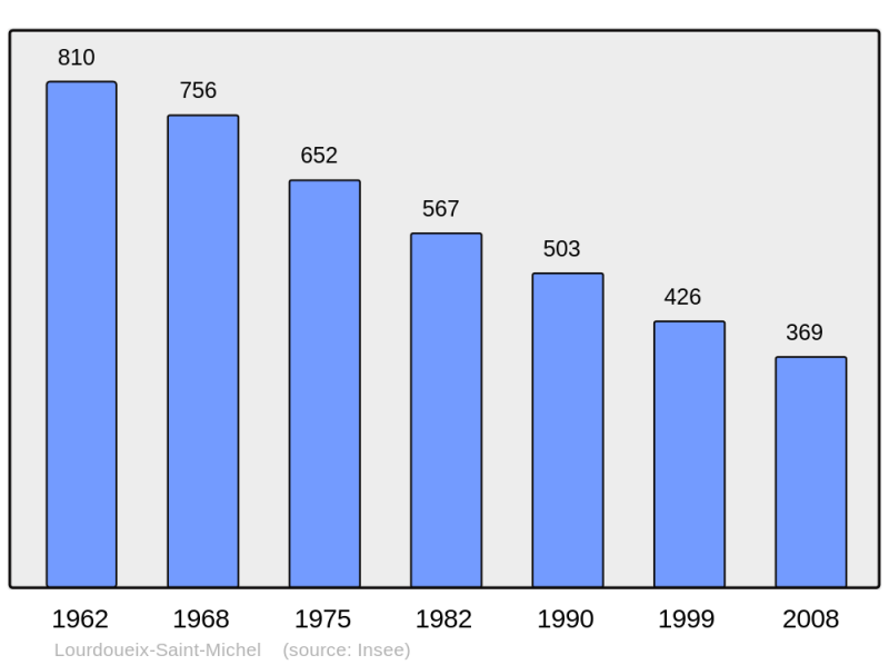 Soubor:Population - Municipality code 36099.png