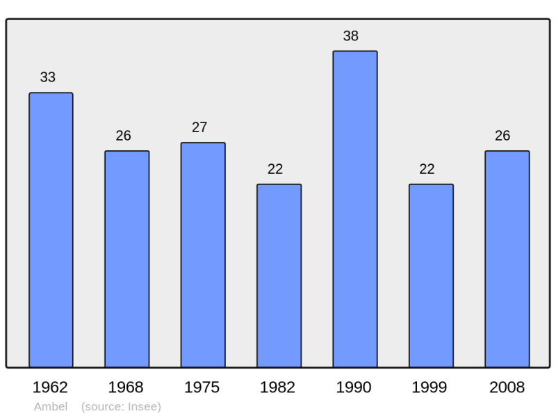 Soubor:Population - Municipality code 38008.png