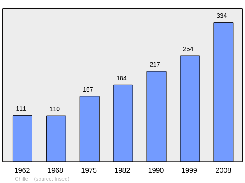 Soubor:Population - Municipality code 39145.png