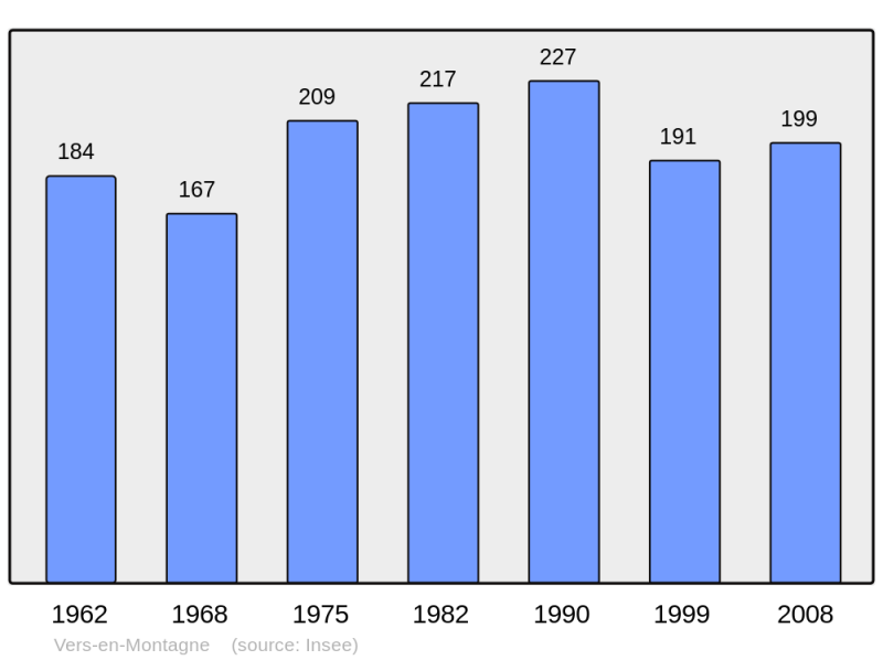 Soubor:Population - Municipality code 39554.png